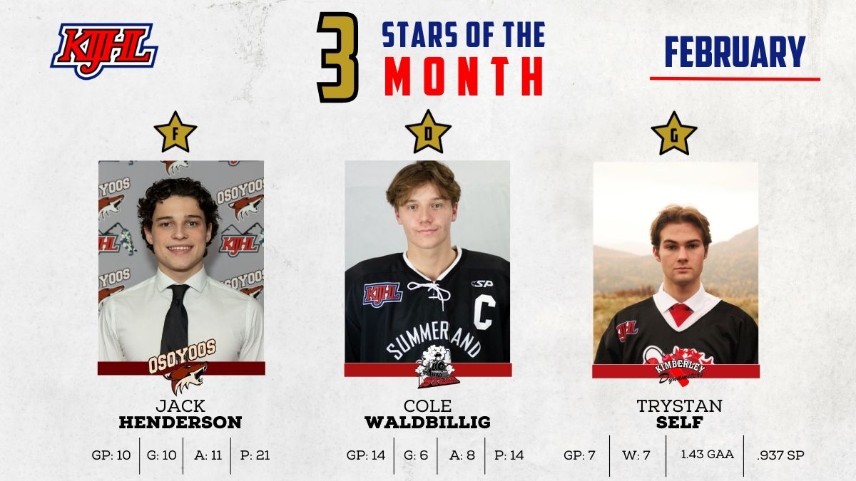 KIJHL's tweet photo. The @InStat #KIJHL 3 Stars of the Month for February are from the @KIJHLCoyotes @SteamKIJHL and @nitroshockey.

Read about their performances: https://t.co/fMBIAY0CaW https://t.co/xcwdxgyL7I