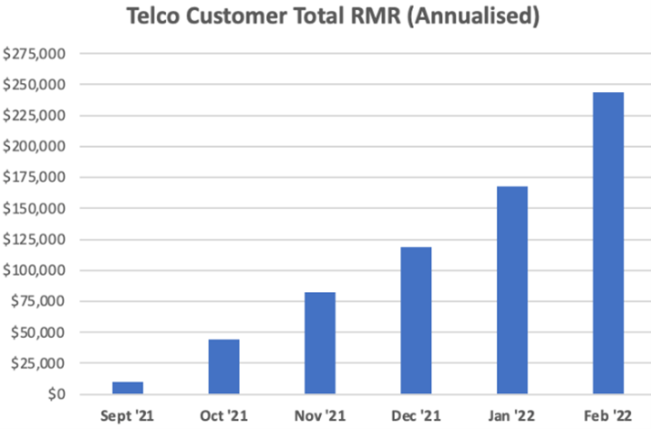 TimDohrmann's tweet photo. $SCT connected #homesecurity specialist #ScoutSecurity out with a strong trading update, adding ARR at an impressive and consistent clip since launching its white labelled solution into the US telco channel in Sept 2021.
π: https://t.co/dg132QvNhS
#smarthome #tech @mccallry https://t.co/Ei1lDNXEH2