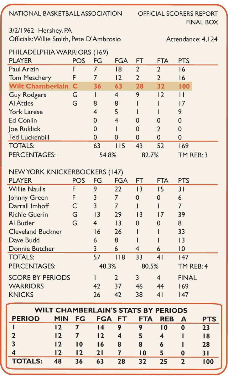 Warriors PR on Twitter "On this date in 1962, Wilt Chamberlain scored