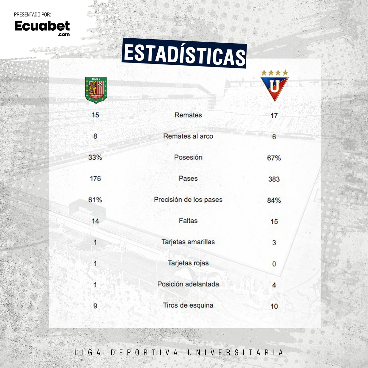 LDU_Oficial's tweet photo. #ReporteDelPartido
📊 Estadísticas de partido.
🆚 #CUEvsLDU

Presentado por: @EcuabetOficial https://t.co/RrLoFFMy52