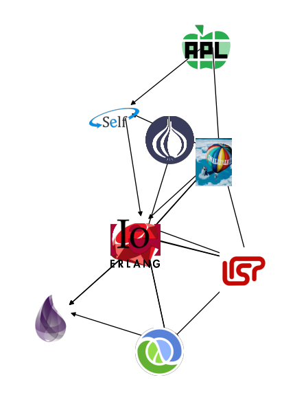 Tried to automatically generate a visual programming language dependency graph 😂 Can't recommend #NetworkX. Will try <a href="/Graphviz/">Graphviz</a> next
