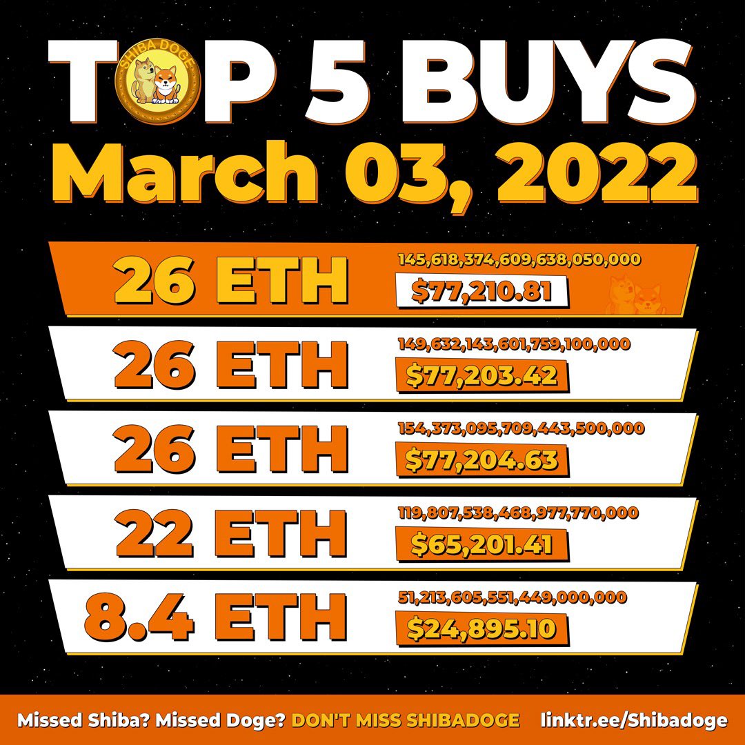 RealShibaDoge's tweet photo. Some big buys. Probably nothing.

#crypto #cryptocurrency #shiba #shib #doge #dogecoin #shibadoge #tothemoon #🚀 #wagmishibadoge #wagmi https://t.co/2r7jSgnKHg