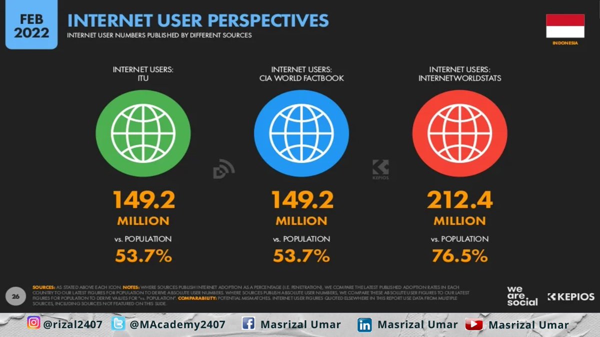 MAcademy2407's tweet image. Masrizal Umar di #Google local.google.com/place?id=11824… s.id/DigitalData202… : Digital Data Indonesia  2022 by DataReportal.com (We Are Social - Kepios)

LinkedIn: linkedin.com/in/masrizal
#DigitalLiteracy #DigitalMarketing  #DigitalBranding #DigitalData #Datareportal #Kepios