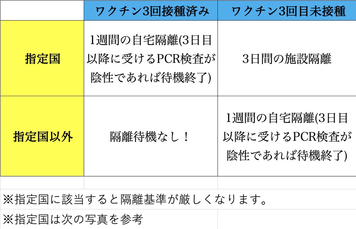 KamechanAloha's tweet photo. 世界一分かりやすい！(自称)
帰国後の隔離についての図解

3月2日に更新されたのでアップします。
イタリア🇮🇹フランス🇫🇷の隔離が緩和に！
これは大きい

見やすいと思ったらRTお願いします！

参考URL↓
https://t.co/zbSLvnEIqv https://t.co/DGYHEQuTxH