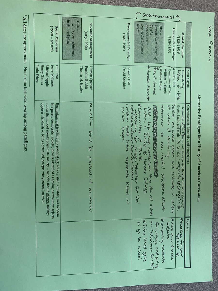 FVencetia's tweet photo. Today, we discussed different eras of education. We crafted a timeline and discussed the Mental Discipline era and the Humanistic Paradigm era. I enjoyed comparing education theories then and now, and exploring what influence they played on how our current system operates.#03Sp22 https://t.co/5NfTvjSKQB