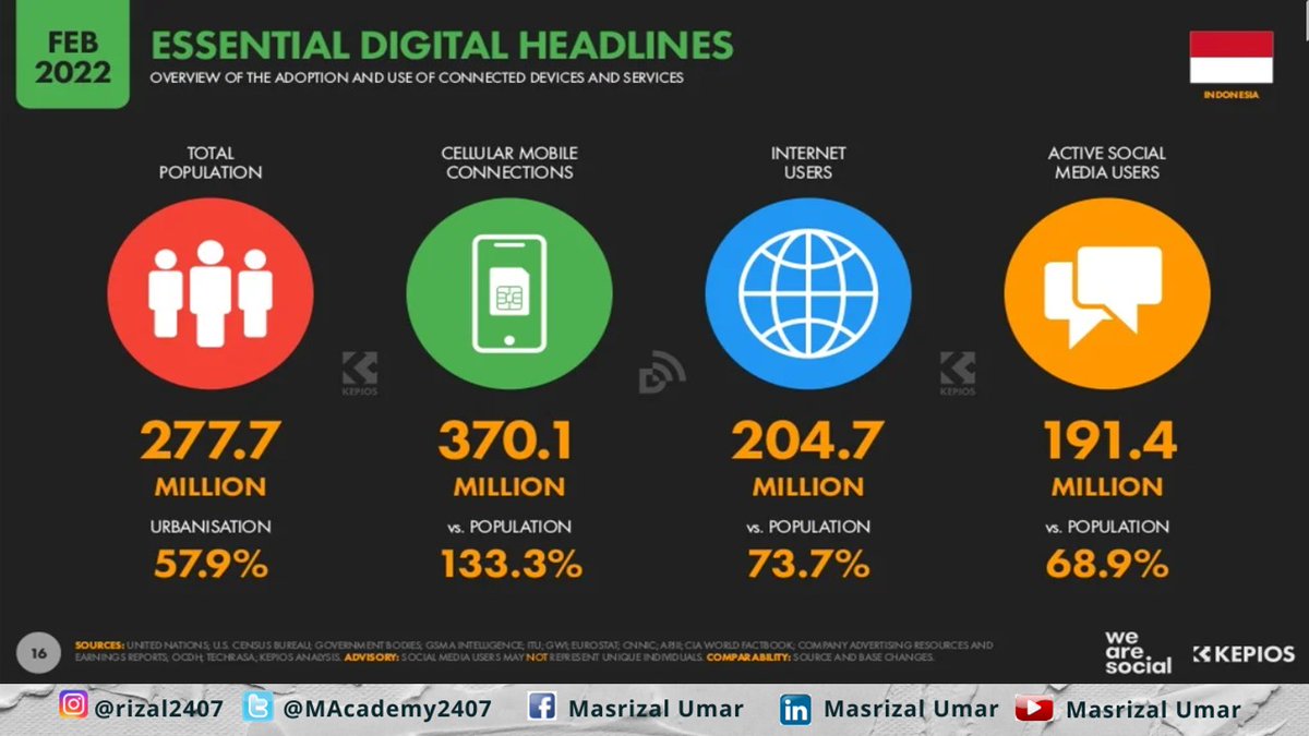 MAcademy2407's tweet image. Masrizal Umar di #Google local.google.com/place?id=11824… s.id/DigitalData202… : Digital Data Indonesia  2022 by DataReportal.com (We Are Social - Kepios)

LinkedIn: linkedin.com/in/masrizal
#DigitalLiteracy #DigitalMarketing  #DigitalBranding #DigitalData #Datareportal #Kepios