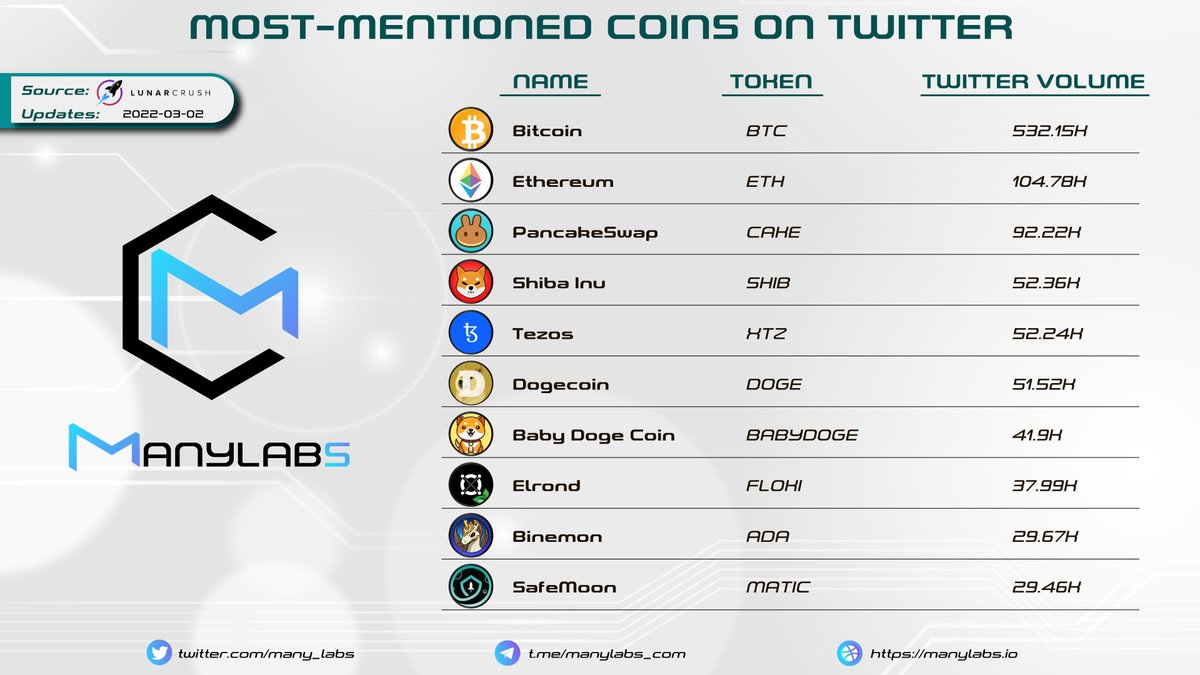 many_labs's tweet photo. MOST-MENTIONED COINS ON TWITTER 📌

@Bitcoin @ethereum @PancakeSwap @Shibtoken @tezos @dogecoin @babydoge @ElrondNetwork @BinemonNft @safemoon   
 
Source: @LunarCRUSH
 
#Manylabs #News https://t.co/VeGartCvPx
