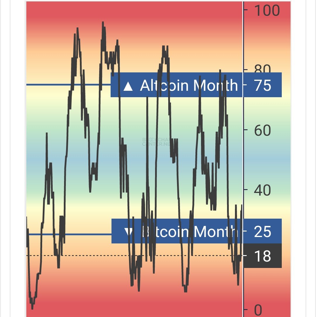 ifyouneedmeida1's tweet photo. อีก1 วิธีช่วยดู #altcoinseason
กดลิงค์นี้ https://t.co/EMVrZvsMqJ

ถ้าตัวเลข #bitcoinseason ต่ำกว่า 25
โอกาส $BTC ขึ้นจะมีมากกว่า และควรขาย BTC ออก ถ้าตัวเลขต่ำกว่า15
ช่วงนี้ให้ทยอยเก็บ ALT ไว้ด้วย

ถ้าตัวเลข #altcoinseason เกิน 75
ควรเตรียมขาย #ALT เพราะตลาดหมีจะมาถึง หนีให้ทัน! https://t.co/yHsA9XE1lz