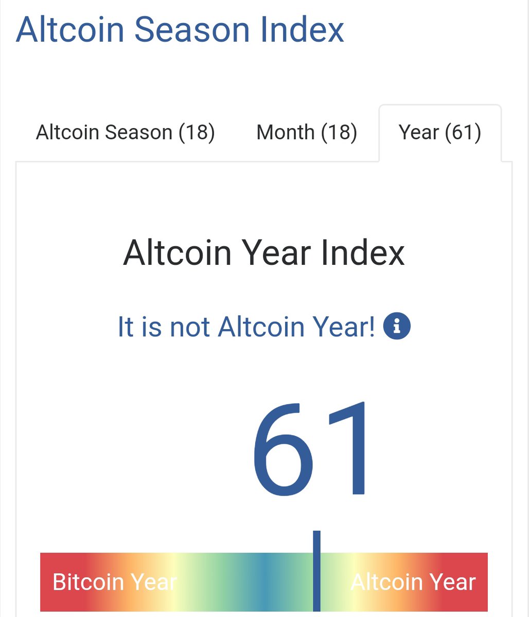 ifyouneedmeida1's tweet photo. อีก1 วิธีช่วยดู #altcoinseason
กดลิงค์นี้ https://t.co/EMVrZvsMqJ

ถ้าตัวเลข #bitcoinseason ต่ำกว่า 25
โอกาส $BTC ขึ้นจะมีมากกว่า และควรขาย BTC ออก ถ้าตัวเลขต่ำกว่า15
ช่วงนี้ให้ทยอยเก็บ ALT ไว้ด้วย

ถ้าตัวเลข #altcoinseason เกิน 75
ควรเตรียมขาย #ALT เพราะตลาดหมีจะมาถึง หนีให้ทัน! https://t.co/yHsA9XE1lz