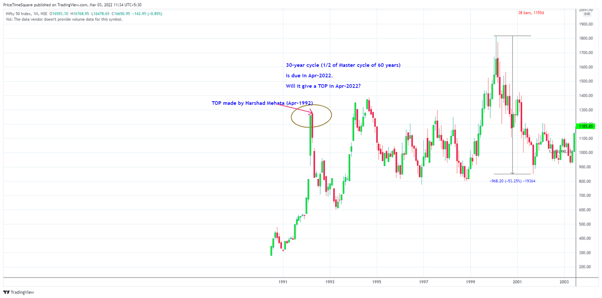 MoneyNaad's tweet photo. Harshad Mehta TOP was made in Apr-1992
30-year cycle (1/2 of Master cycle of 60 years)
is due in Apr-2022.
Will it give a TOP in Apr-2022?
#NiftyBank #Nifty #trading #GANN #Cycle #GANNMasterCycle #MasterCycle #nifty50 #stockmarkets #StockMarketindia https://t.co/23zQtuvU03