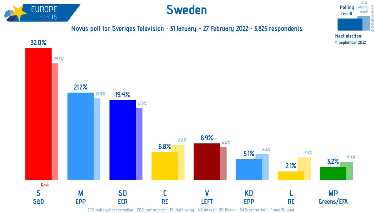 Sweden, Novus poll:

S-S&amp;D: 32% (+3)
M-EPP: 21%
SD-ECR: 19% (-1)
V-LEFT: 9% (-1)
C-RE: 7%
KD-EPP: 5%
MP-G/EFA: 3% (-1)
L-RE: 2% (-1)

+/- vs. 3-30 January 2022

Fieldwork: 31 January - 27 February 2022
Sample size: 3,825
➤ europeelects.eu/sweden