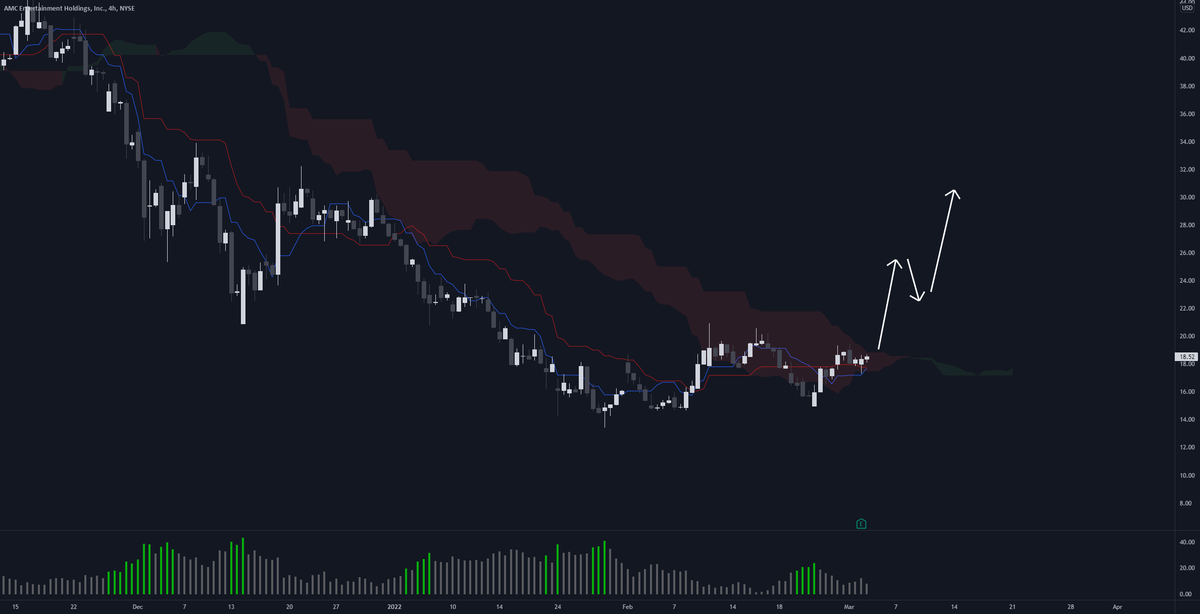 AlertTrade's tweet photo. Trading Ideas: The 4 hour ICHI cloud is about to fully reverse on AMC stock https://t.co/nvFf9e9HRb 📈 FREE trade-of-week via ⟶ https://t.co/BCEHq7UngV https://t.co/S6rUuDdWiG