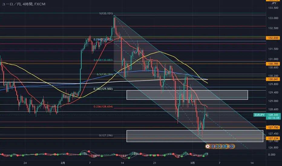 現在日足レベルでは緩や かな下落チャネルの中。129.06~129.50 では 4 時間足チャネルの上限ラインがあるのでまずはここでの売りを検討。129.95~130.48 まで引き付け ると日足チャネルの中心ライン・日足のサポレジライン・4 時間足チャネルの下落リト#EURJPY