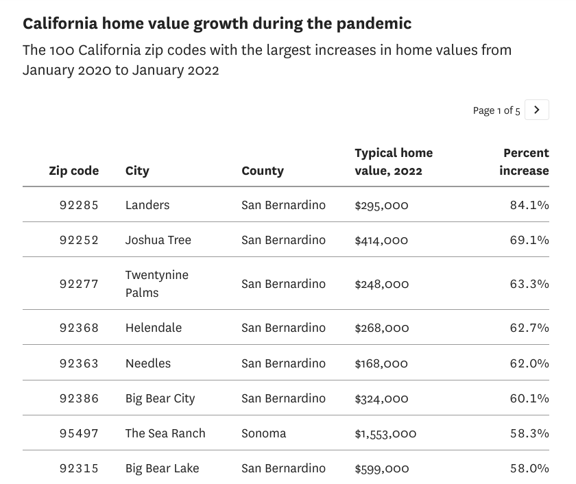 California zip codes that saw highest home value growth during pandemic