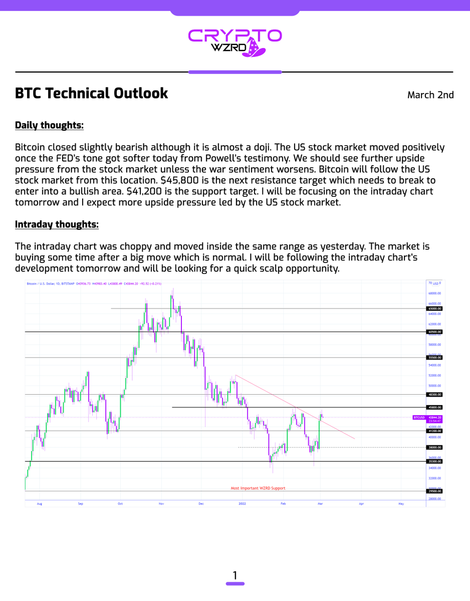 cryptoWZRD_'s tweet photo. BTC Daily Technical Outlook:
$BTC closed slightly bearish although it is a doji candle compared to its recent moves. $45,800 is the resistance. $41,200 is the support. I’ll focus on the intraday chart’s development to get a trade. A bullish US stock market should help Bitcoin 👀 https://t.co/eJt6TIOFqJ
