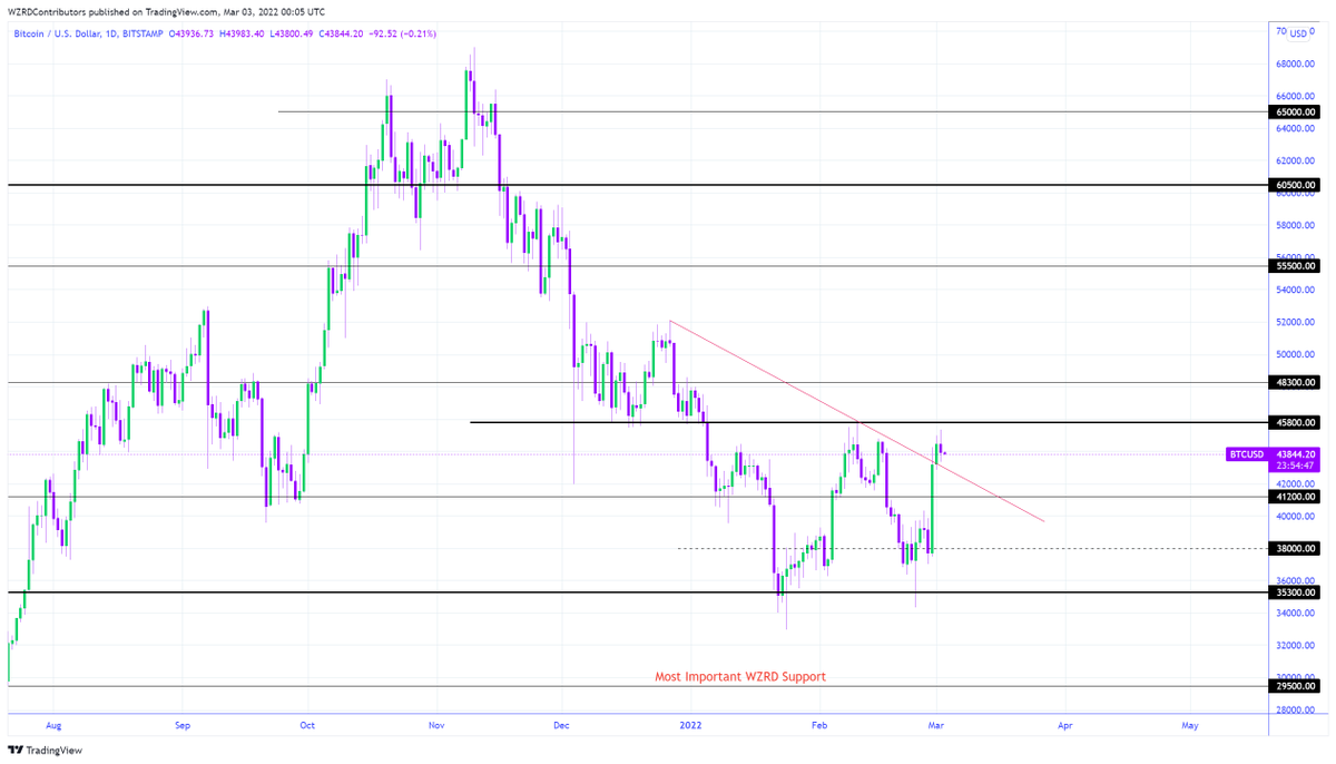 cryptoWZRD_'s tweet photo. BTC Daily Technical Outlook:
$BTC closed slightly bearish although it is a doji candle compared to its recent moves. $45,800 is the resistance. $41,200 is the support. I’ll focus on the intraday chart’s development to get a trade. A bullish US stock market should help Bitcoin 👀 https://t.co/eJt6TIOFqJ