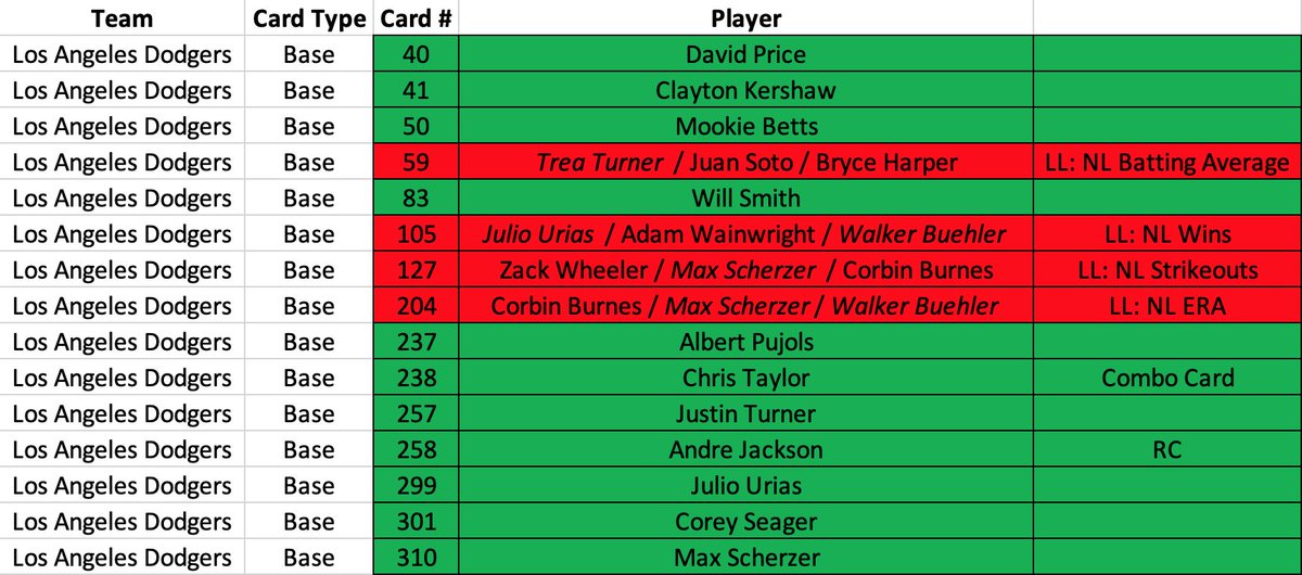 ⚾️I need some help!
⚾️Looking for these 4 Dodger cards from the 2022 Topps Series 1 set.
⚾️I have every base Dodger card since 2020 Series 1, and this is an entertaining collection to do.
⚾️Any help would be greatly appreciated!
<a href="/CardPurchaser/">Card Purchaser</a> <a href="/Iminsearchof/">ISO</a>