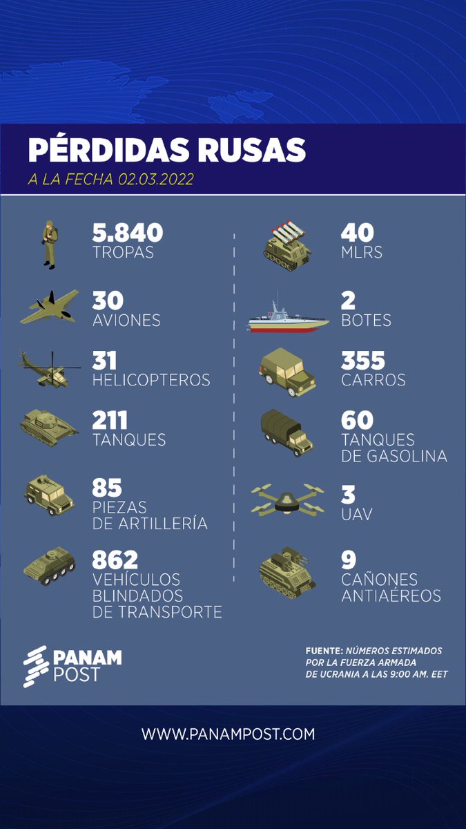 PanAmPost_es's tweet photo. 🔴 | De acuerdo con la información suministrada por la Fuerza Armada de #Ucrania 🇺🇦 y luego de 7 días de enfrentamientos; estas son las pérdidas rusas que se contabilizan hasta ahora.
.
👉 Para más información visita nuestra web https://t.co/kOlLHgmyMS https://t.co/eAlXnp9TBU