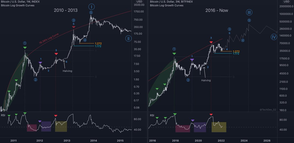 TechDev_52's tweet image. Working #Bitcoin Thesis:
Timing of 2021 red🔴 rhymes with 2012 red🔴.
Levels of 2021 red🔴 rhyme with 2013 red🔴.
Therefore expect shorter extension of next impulse relative to 2013.
Might be all coincidence, who knows.
Use whatever gives you an edge on your time horizon.