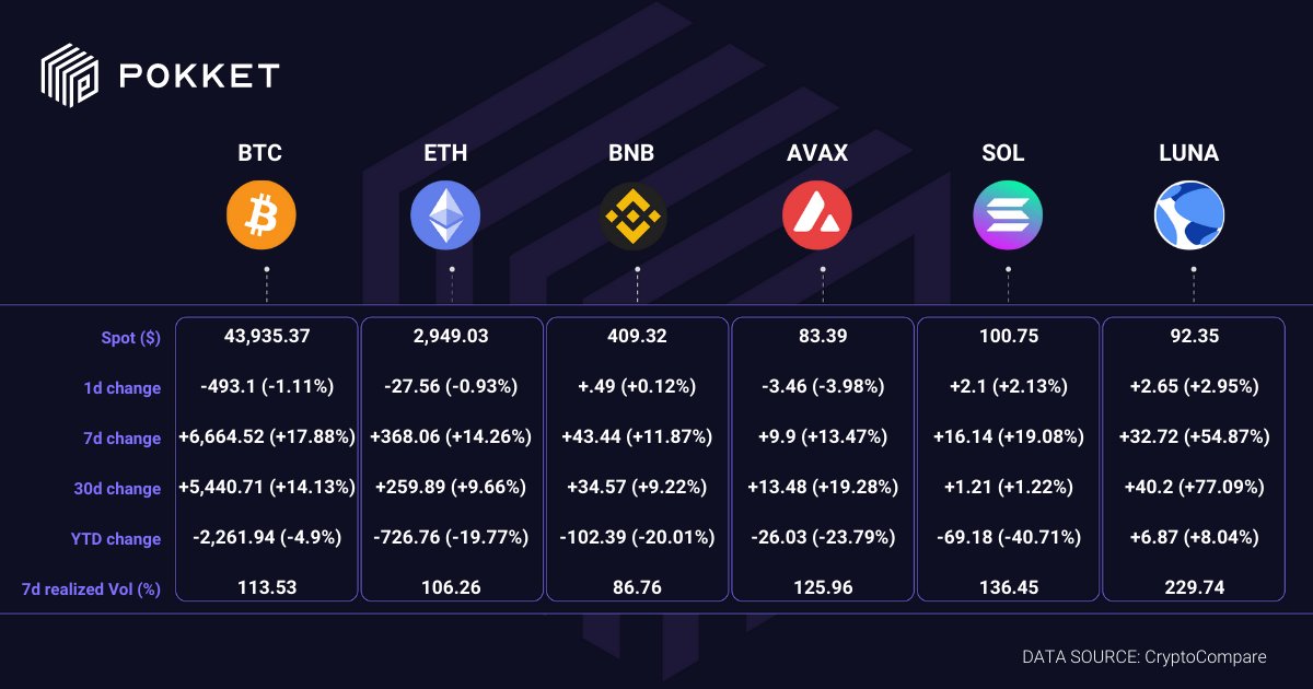 POKKETOfficial's tweet photo. Positive shift over #cryptocurrency investor sentiment despite world events

•Crypto halted gains as #BTC neared resistance level at $45k while #ETH $3k

•CME plans to launch BTC and ETH options

•#Uniswap launched interface to swap #Altcoins to ETH for donation in #Ukraine https://t.co/dXlNRT5NdB