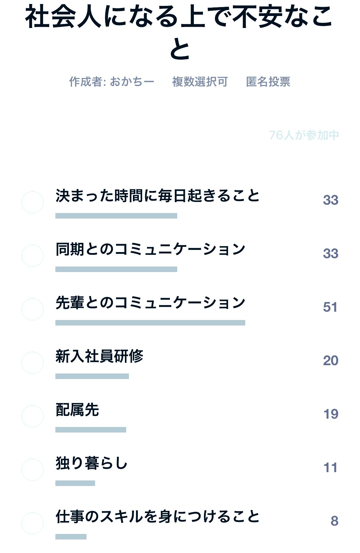 K Okazaki 4月から社会人になるオプチャメンバーへのアンケート 先輩へのコミュニケーション に不安 を抱えてる割合が多かった 決まった時間に起きるのが不安 なのは よくわかる笑 T Co 4oyeklqo4v Twitter