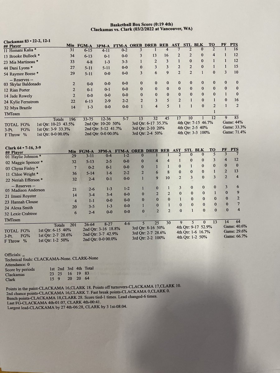 Cougs win on the road - <a href="/brookebullock13/">Brooke Bullock</a> <a href="/hemanikalia/">mani</a> <a href="/kyliefernstrom/">kylie fernstrom</a> <a href="/danilyons55/">Dani Lyons</a> Raymee Boese and Mia Martineau led the way - next up home vs Lane 2pm Saturday #GoCougs