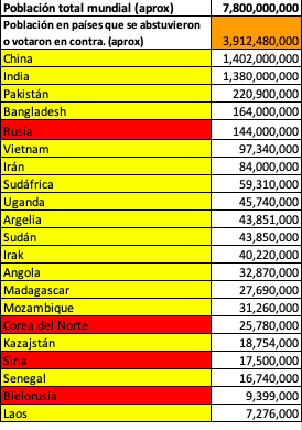 La votación en la #ONU para condenar la agresión de #Rusia demuestra la polarización. 
Otra forma de ver la estadística es mostrar la población gobernada de los países que hoy se abstuvieron (34) y votaron en contra (5) que representarían más de la mitad de la población mundial.