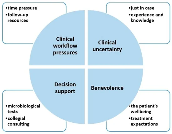 antibioticsmdpi's tweet photo. #EditorChoiceArticle
Factors Affecting #Antibiotic Prescription among Hospital Physicians in a Low-#Antimicrobial-Resistance Country: A Qualitative Study by Dr. Ingrid Christensen et al. from @UniOslo 
https://t.co/fqv6cG29i1 https://t.co/I3HUf42gjn