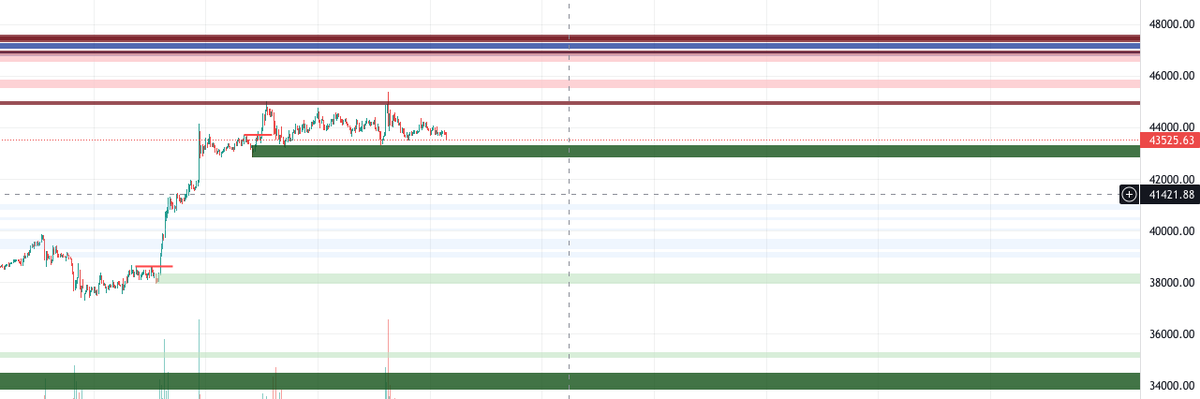 froggy1032's tweet photo. Consolidating under supply, some big order selling at this zone . This is the third time testing back around this supply level . I think we will revisit 41k https://t.co/jbaW5PFuxh