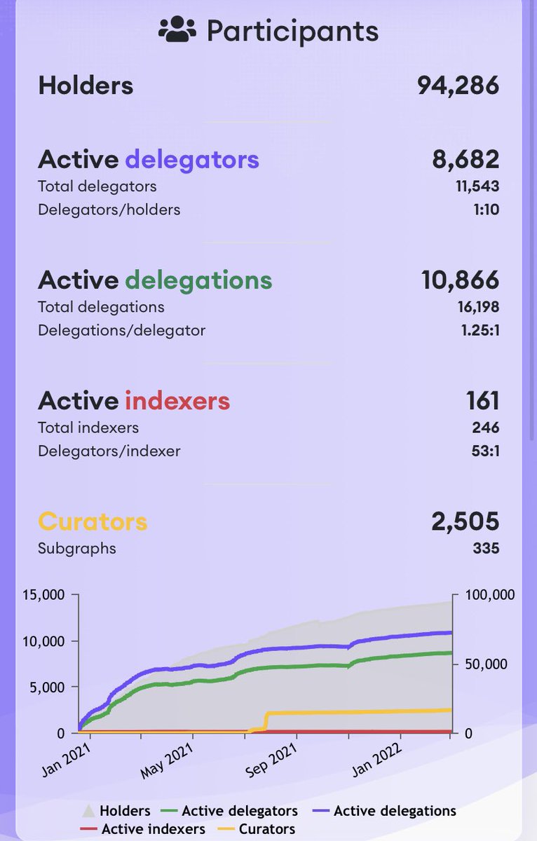 reetesheth's tweet photo. If you believe in Web3 Story.
The Graph👨🏻‍🚀 ( $GRT) is simply no brainier.

Bet on #Builders ...Follow the Growth of protocol. https://t.co/0uyipo5eXX