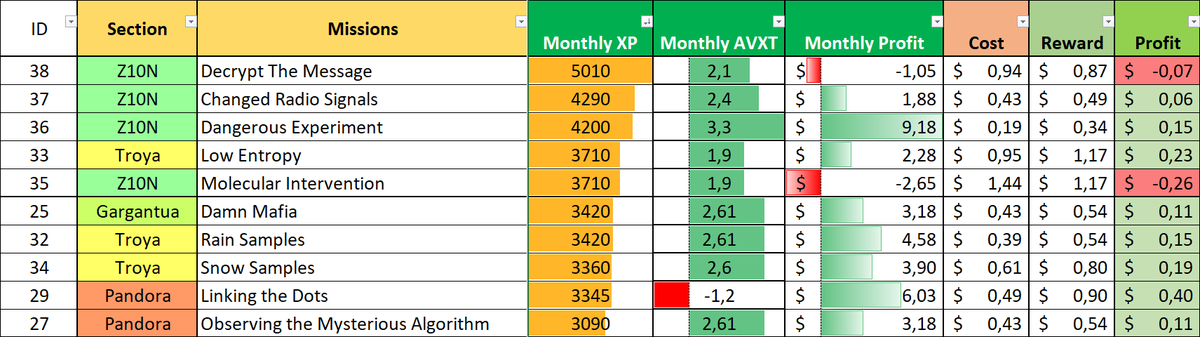 AvaxtarsTR's tweet photo. 📅 3 Mart 2022 Görev Analizleri

Top 10:
1- Aylık XP Kazancı
2- Aylık AVXT Ödülü
3- Aylık Kâr Miktarı

⚠️Not: Görseller fikir amaçlıdır. Fiyatların değişken olduğunu ve stratejinizi kendiniz belirlemeniz gerektiğini unutmayın. https://t.co/VnjKkkfFeq