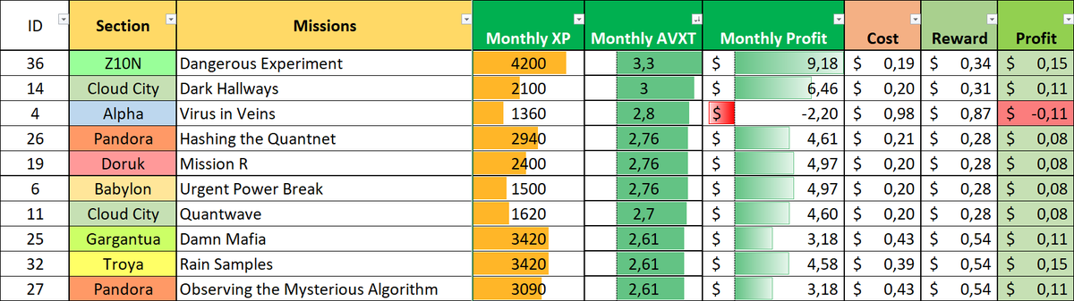 AvaxtarsTR's tweet photo. 📅 3 Mart 2022 Görev Analizleri

Top 10:
1- Aylık XP Kazancı
2- Aylık AVXT Ödülü
3- Aylık Kâr Miktarı

⚠️Not: Görseller fikir amaçlıdır. Fiyatların değişken olduğunu ve stratejinizi kendiniz belirlemeniz gerektiğini unutmayın. https://t.co/VnjKkkfFeq