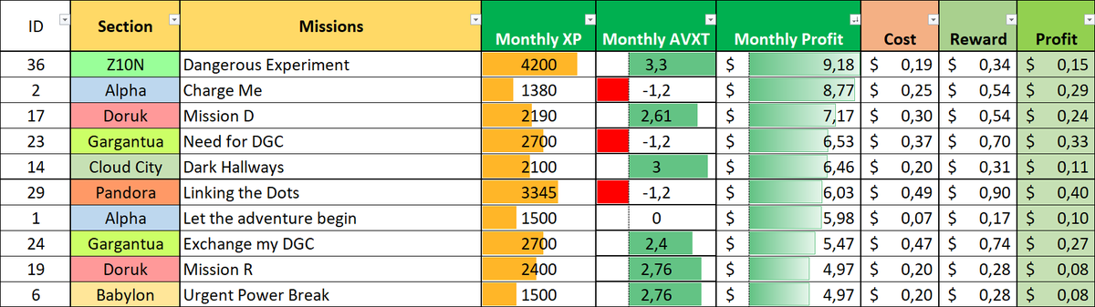 AvaxtarsTR's tweet photo. 📅 3 Mart 2022 Görev Analizleri

Top 10:
1- Aylık XP Kazancı
2- Aylık AVXT Ödülü
3- Aylık Kâr Miktarı

⚠️Not: Görseller fikir amaçlıdır. Fiyatların değişken olduğunu ve stratejinizi kendiniz belirlemeniz gerektiğini unutmayın. https://t.co/VnjKkkfFeq