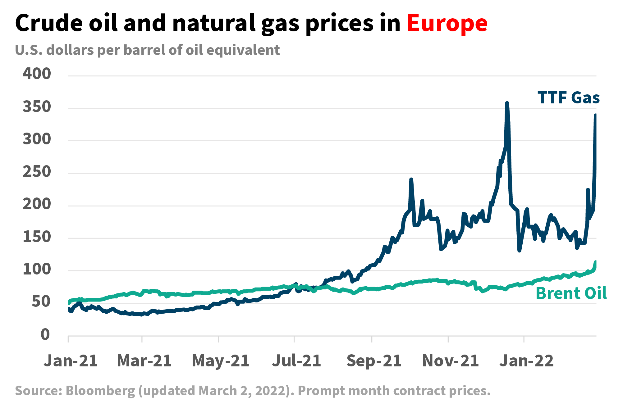 Nikos Tsafos on Twitter: The European gas market is BROKEN. Gas prices  just closed above €170/MWh. In oil equivalent terms, this is $340 per  barrel. $340! Oil is trading just over $110/barrel.