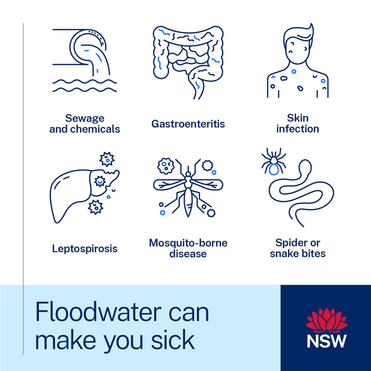 Floodwater contains many dangers. Avoid exposure by protecting yourself when cleaning up after a flood: health.nsw.gov.au/emergency_prep…