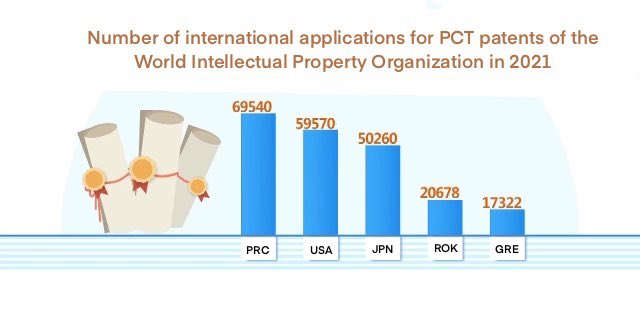 HexSpaceChina's tweet photo. #China ranks first in international #patent applications! https://t.co/rSEEaoO3bz