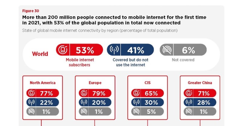 KaiOStech's tweet photo. The Mobile Economy 2022 has been released in the #MWC22. 41% of the global population is not using mobile internet despite living in an area with a broadband network. Learn why it is a collective effort to reduce the #usagegap and how digital transformation fuels growth.👇 @GSMA