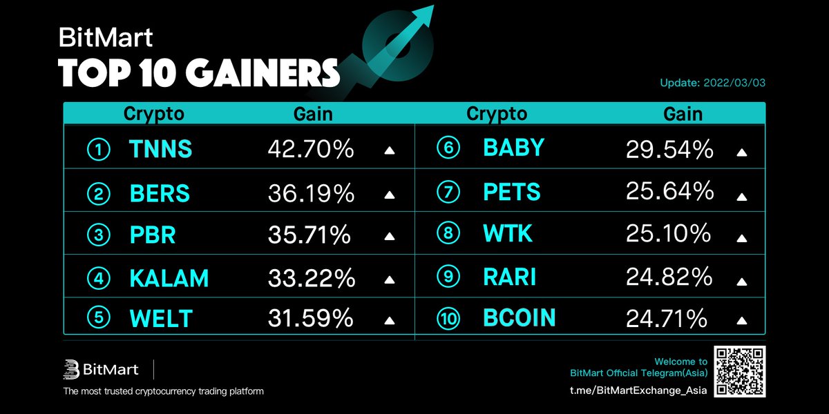 BitMartResearch's tweet photo. Daily Top 10 Gainers on #BitMart 

🥇 $TNNS +42.70% @ProTnns
🥈 $BERS +36.19% @Berith_co
🥉 $PBR +35.71% @realpolkabridge

👏Followed by $KALAM $WELT $BABY $PETS $WTK $RARI $BCOIN
🔜Trade: https://t.co/D2AxH1poyu

#Bitcoin #PublicChain #GameFi #DeFi #NFT #memecoin #DEX https://t.co/dzzS1qe6cF