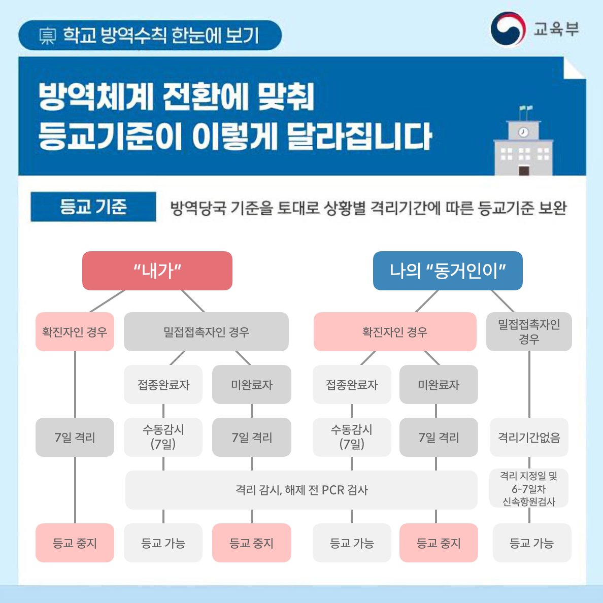 taekie's tweet photo. 디자인에서 강조색을 어떻게 쓰는가가 중요함. 가장 중요한 정보는 어떤 경우 "등교 중지"인지를 알려주는건데 "등교 가능"에 강조색을(게다가 다른 빨강, 파랑) 써 눈에 안들어옴. "등교 중지" 경로를 쉽게 인지하게 해주는 게 중요함. 접종상관없는 경우는 빼서 혼동을 줄여주는게 좋다. #정보디자인 https://t.co/GiELT4G4QH
