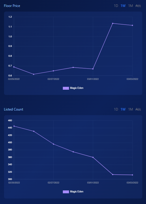 easymoneyding's tweet photo. @pitbullpokerSOL has found a little push from 0.7 up to 1.09, early days for this project, but with the amount of poker lovers in the scene and support from some whales, this project may have run remaining as it looks to make the next push up, listings down 7.27% to 317/4444 (7%) https://t.co/WJJ3pIBTNv