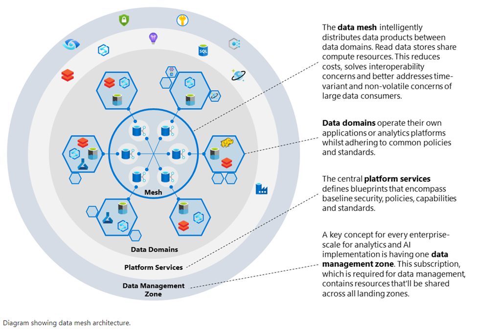 sogetilabs's tweet image. Data Mesh is emerging to be one of the great options within #dataarchitectures. Go through this article to find out about the key features of #DataMesh and much more!
bit.ly/SL_030222