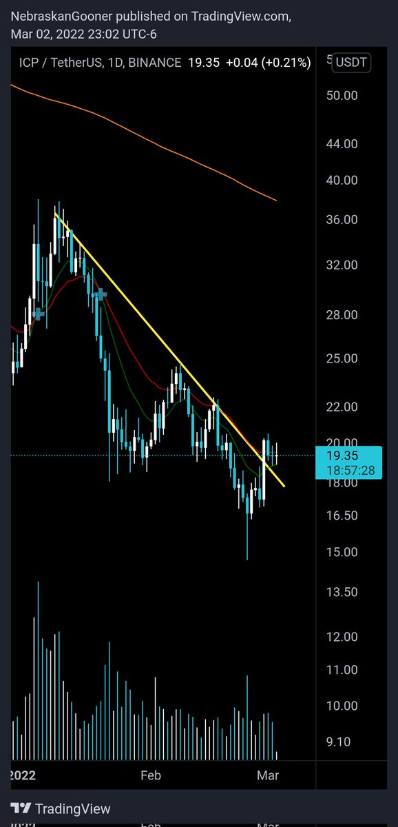 Nebraskangooner's tweet photo. Does #ICP actually look bullish or am I just sleep deprived https://t.co/uLyV6TMOjs