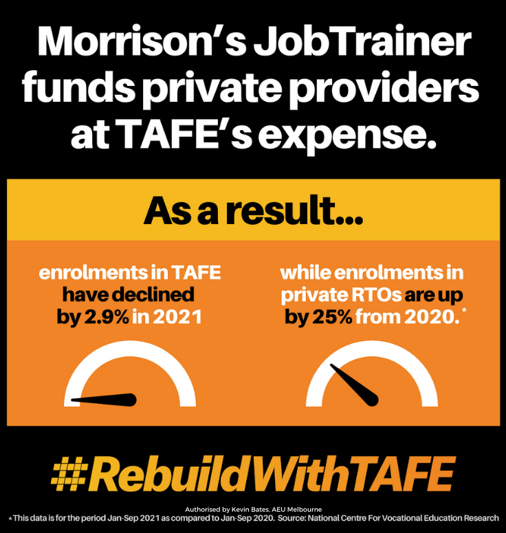 TAFECampaign's tweet photo. The latest findings from @NCVER reveal that the #Morrison Government has disproportionately shovelled JobTrainer money into micro-credentialed training packages from private VET providers last year, while simultaneously cutting funding to #TAFE. https://t.co/9CArXq2ubf