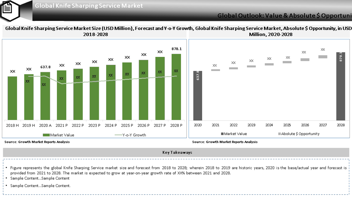 EmilyThomasWil1's tweet photo. #KnifeSharpingServiceMarket Insights: Top Vendors, Outlook, Drivers &amp; Forecast To 2028 | @AmericanCutting @floridaknife @TownCutler @EverSharpKnives 

Find More Details@ https://t.co/17EtQPkO08
#share #usa #forecast https://t.co/KTXZip5OQC