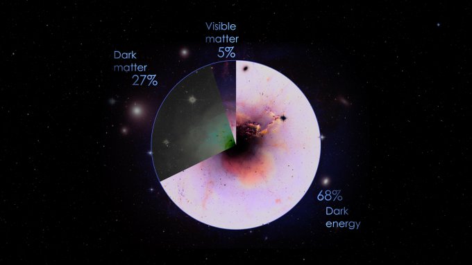 Xenomorph13x's tweet image. -Only about 5% of the universe is known or visible. 
-Only less than 2% of human DNA is known as coded, the rest 98% is unknown by humans as of 2022.
#humanbrain #knownuniverse #aliensecrets #paradox