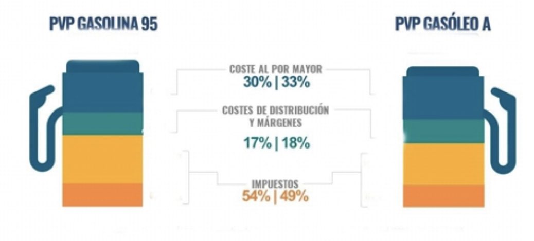 yagoalons's tweet photo. Hoy la gasolina y el diésel alcanzan sus precios más altos en toda la historia.

Recordad cuando vayáis a empeñar vuestras muelas para poder llenar el depósito, que en torno al 50% de su precio son impuestos que el Gobierno no toca porque os quiere y os cuida. https://t.co/1um0t6xeAp