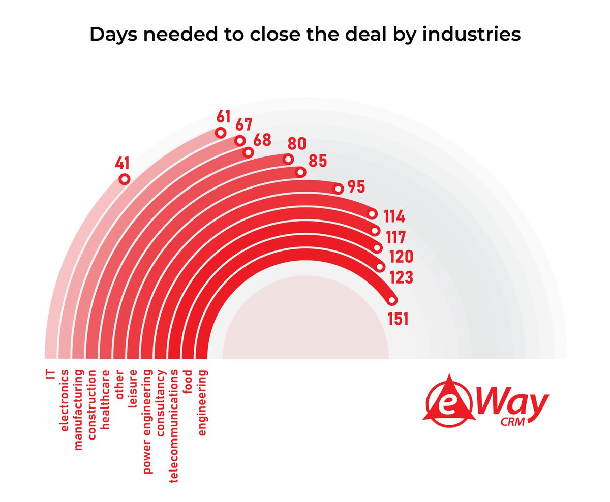 eWayCRM's tweet photo. In our new article you can read about what data tells us about consumer behaviour, how long it takes to close a deal and what the probability of closing a deal is by indutry.

https://t.co/3vgwbP6jYa https://t.co/2CP5txyAB0