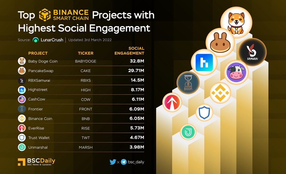 BSCDaily tweet media