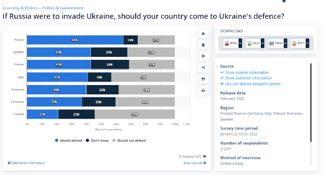 DatDrivers's tweet image. Several reliable #data that we can use to be update about the #RussianUkrainianWar. Thanks to @StatistaCharts, @Liveuamap, @OSCE