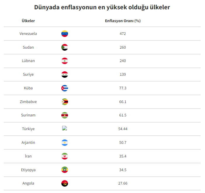 Türkiye, dünyada ilk 10'a gireli birkaç saat oldu.